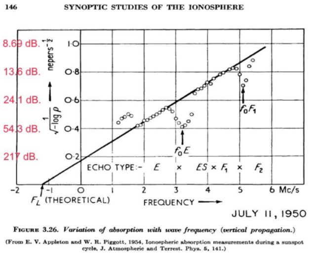 D-kerroksen vaimennus